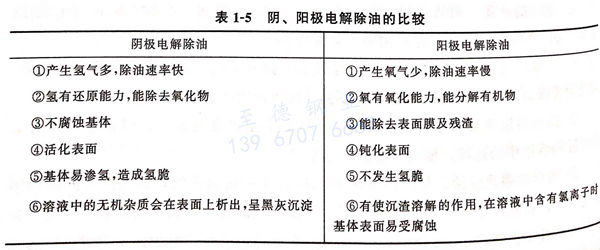 表 1-5 陰、陽極電解除油的比較.jpg