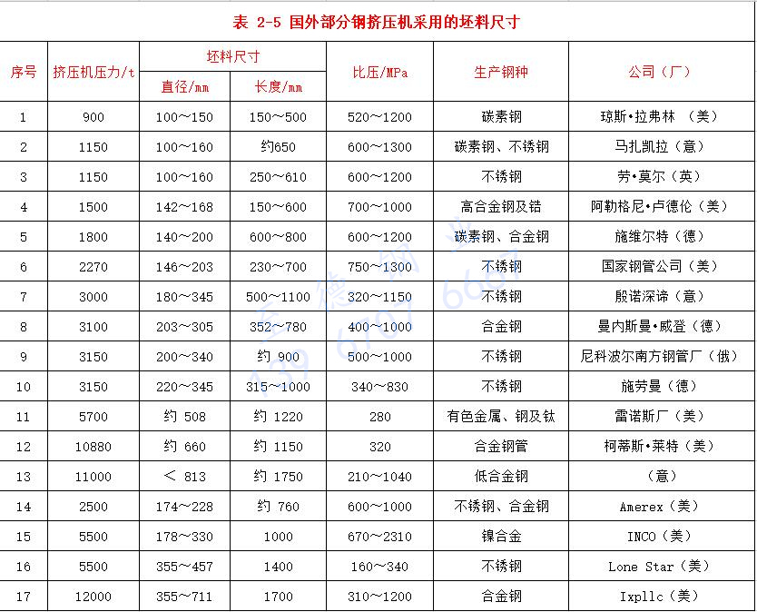 表 2-5 國外部分鋼擠壓機(jī)采用的坯料尺寸.jpg