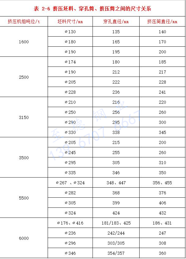 表 2-6 擠壓坯料、穿孔筒、擠壓筒之間的尺寸關(guān)系.jpg