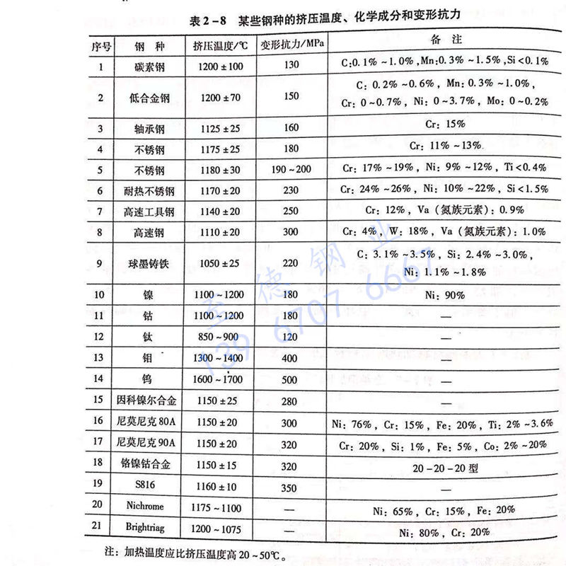 表 2-8 某些鋼種的擠壓溫度、化學(xué)成分和變形抗力.jpg