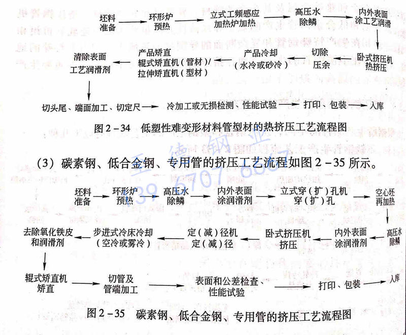 圖 2-35 碳素鋼、低合金鋼、專用管的擠壓工藝流程圖.jpg